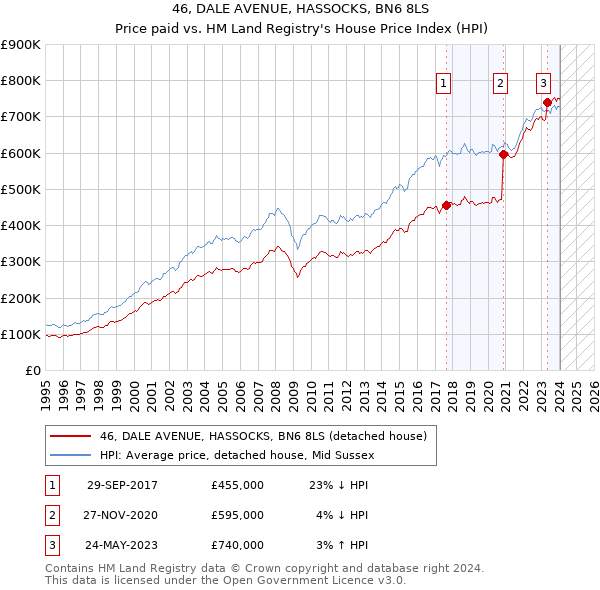 46, DALE AVENUE, HASSOCKS, BN6 8LS: Price paid vs HM Land Registry's House Price Index