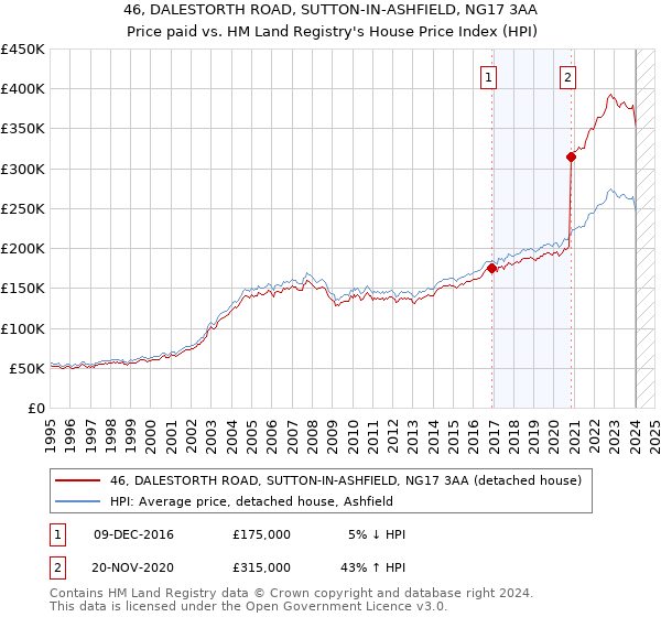 46, DALESTORTH ROAD, SUTTON-IN-ASHFIELD, NG17 3AA: Price paid vs HM Land Registry's House Price Index