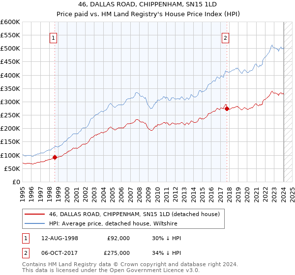46, DALLAS ROAD, CHIPPENHAM, SN15 1LD: Price paid vs HM Land Registry's House Price Index