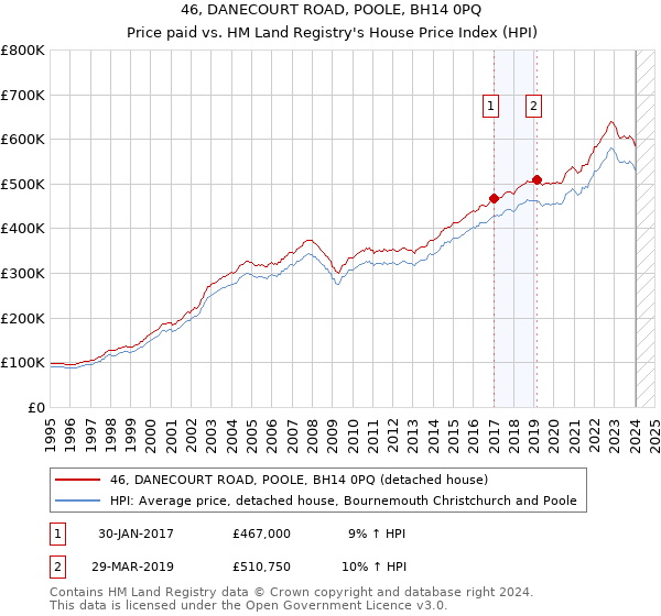 46, DANECOURT ROAD, POOLE, BH14 0PQ: Price paid vs HM Land Registry's House Price Index