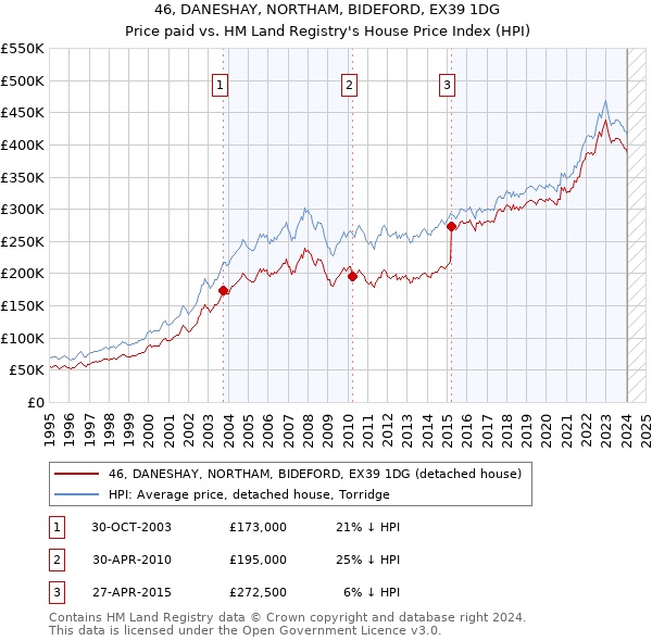 46, DANESHAY, NORTHAM, BIDEFORD, EX39 1DG: Price paid vs HM Land Registry's House Price Index