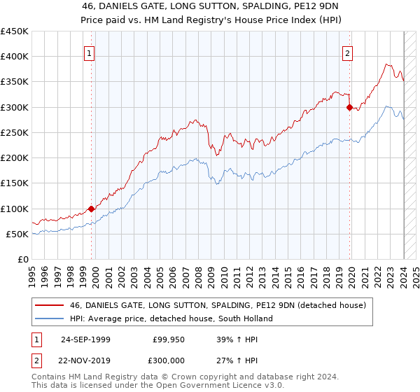 46, DANIELS GATE, LONG SUTTON, SPALDING, PE12 9DN: Price paid vs HM Land Registry's House Price Index