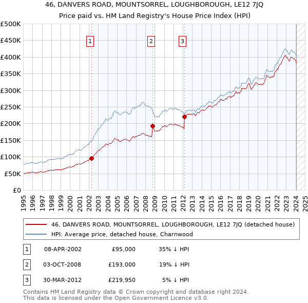 46, DANVERS ROAD, MOUNTSORREL, LOUGHBOROUGH, LE12 7JQ: Price paid vs HM Land Registry's House Price Index