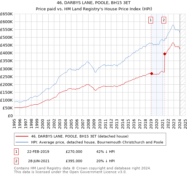 46, DARBYS LANE, POOLE, BH15 3ET: Price paid vs HM Land Registry's House Price Index