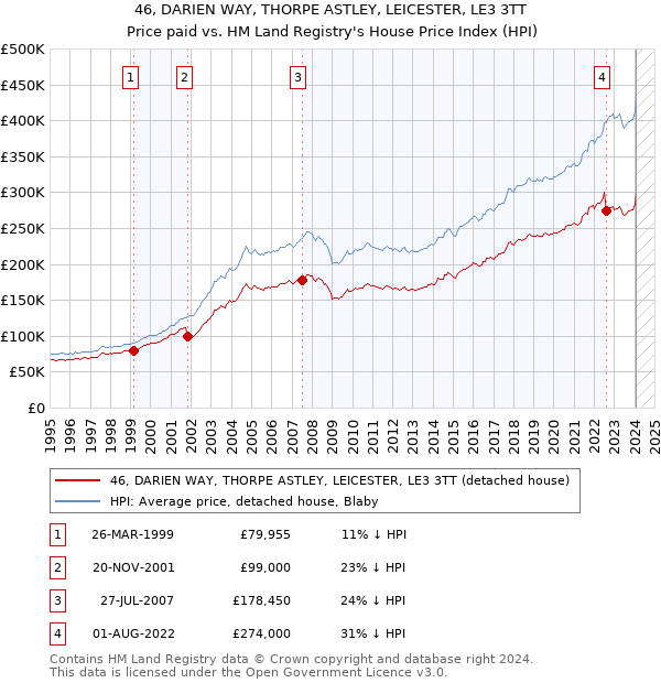 46, DARIEN WAY, THORPE ASTLEY, LEICESTER, LE3 3TT: Price paid vs HM Land Registry's House Price Index