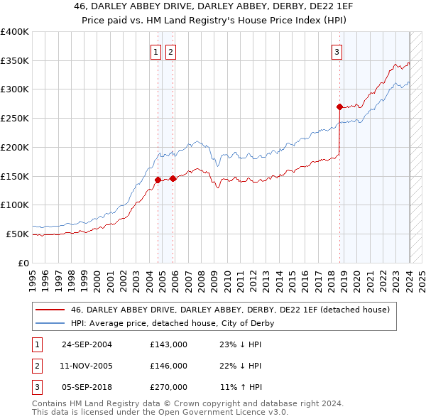 46, DARLEY ABBEY DRIVE, DARLEY ABBEY, DERBY, DE22 1EF: Price paid vs HM Land Registry's House Price Index