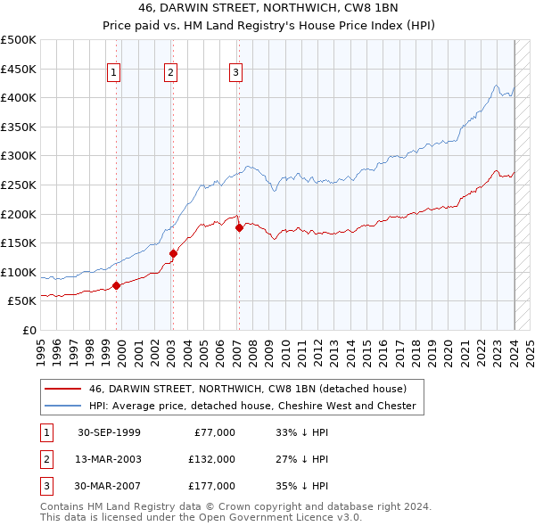 46, DARWIN STREET, NORTHWICH, CW8 1BN: Price paid vs HM Land Registry's House Price Index