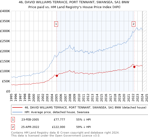 46, DAVID WILLIAMS TERRACE, PORT TENNANT, SWANSEA, SA1 8NW: Price paid vs HM Land Registry's House Price Index
