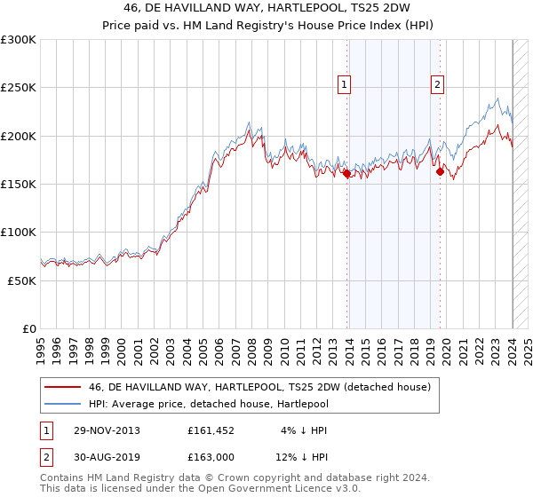 46, DE HAVILLAND WAY, HARTLEPOOL, TS25 2DW: Price paid vs HM Land Registry's House Price Index