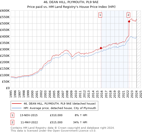 46, DEAN HILL, PLYMOUTH, PL9 9AE: Price paid vs HM Land Registry's House Price Index