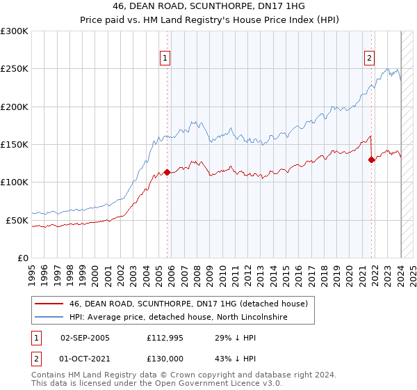 46, DEAN ROAD, SCUNTHORPE, DN17 1HG: Price paid vs HM Land Registry's House Price Index