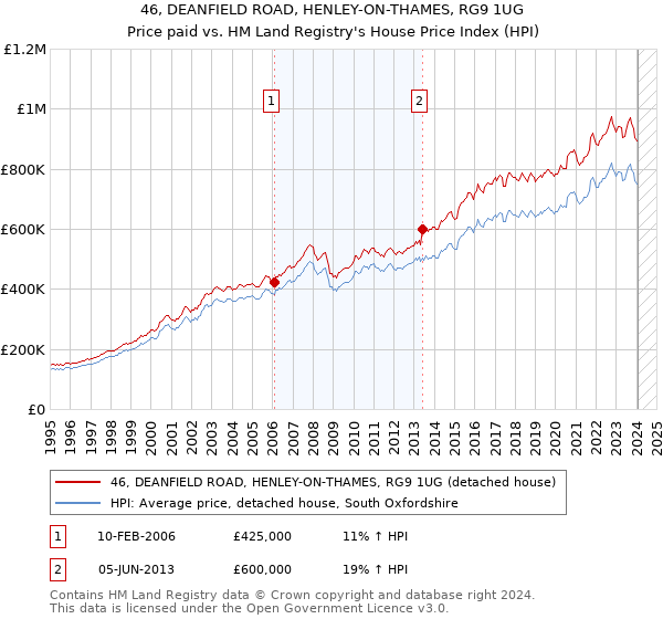 46, DEANFIELD ROAD, HENLEY-ON-THAMES, RG9 1UG: Price paid vs HM Land Registry's House Price Index