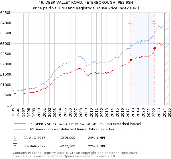 46, DEER VALLEY ROAD, PETERBOROUGH, PE2 9SN: Price paid vs HM Land Registry's House Price Index