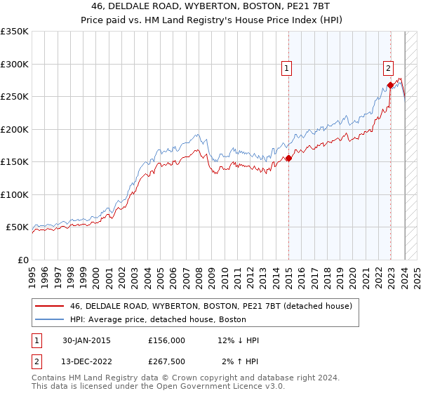 46, DELDALE ROAD, WYBERTON, BOSTON, PE21 7BT: Price paid vs HM Land Registry's House Price Index