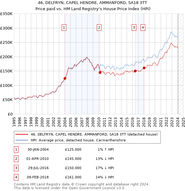 46, DELFRYN, CAPEL HENDRE, AMMANFORD, SA18 3TT: Price paid vs HM Land Registry's House Price Index