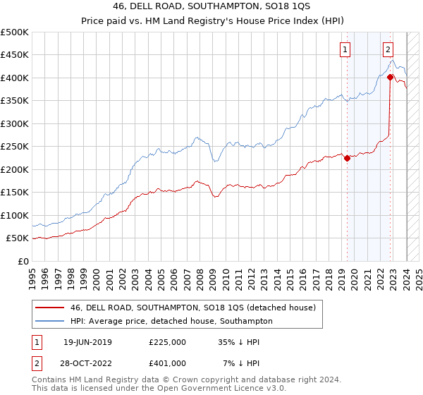 46, DELL ROAD, SOUTHAMPTON, SO18 1QS: Price paid vs HM Land Registry's House Price Index