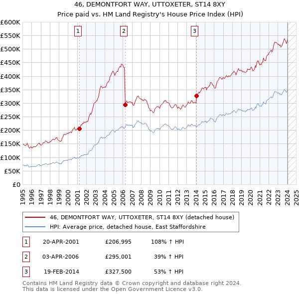 46, DEMONTFORT WAY, UTTOXETER, ST14 8XY: Price paid vs HM Land Registry's House Price Index