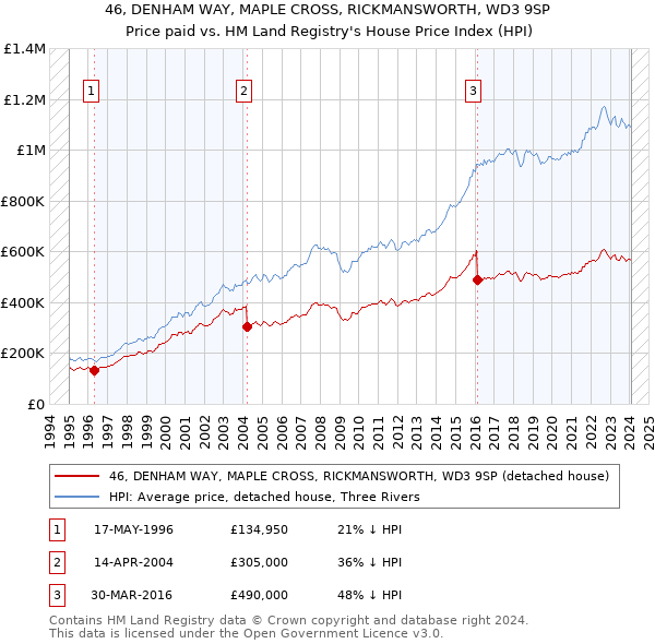 46, DENHAM WAY, MAPLE CROSS, RICKMANSWORTH, WD3 9SP: Price paid vs HM Land Registry's House Price Index