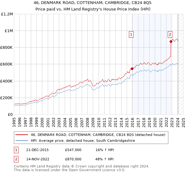 46, DENMARK ROAD, COTTENHAM, CAMBRIDGE, CB24 8QS: Price paid vs HM Land Registry's House Price Index