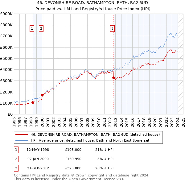 46, DEVONSHIRE ROAD, BATHAMPTON, BATH, BA2 6UD: Price paid vs HM Land Registry's House Price Index