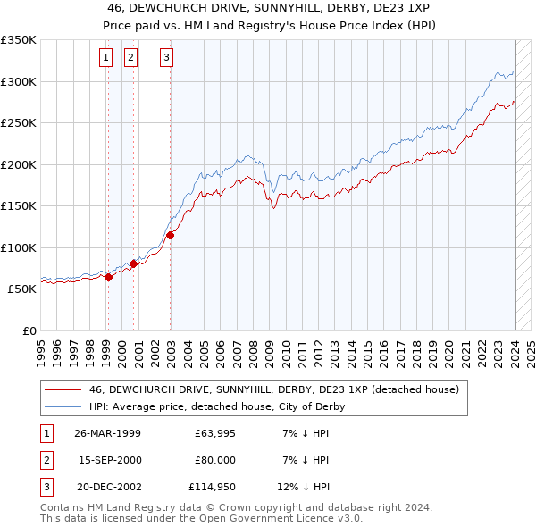 46, DEWCHURCH DRIVE, SUNNYHILL, DERBY, DE23 1XP: Price paid vs HM Land Registry's House Price Index