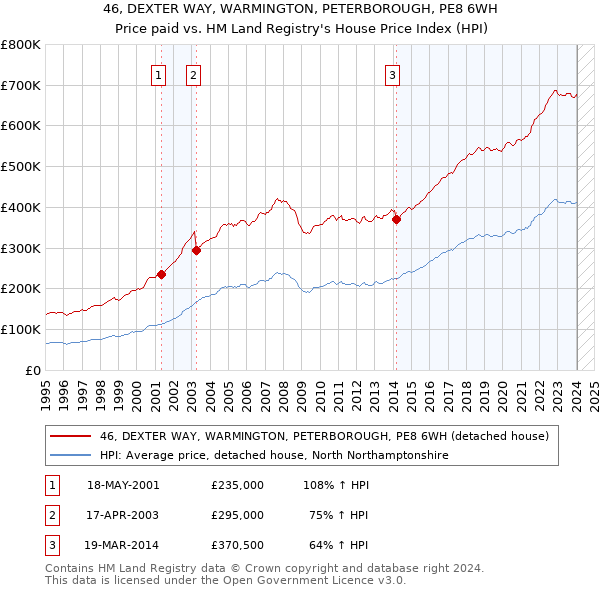 46, DEXTER WAY, WARMINGTON, PETERBOROUGH, PE8 6WH: Price paid vs HM Land Registry's House Price Index