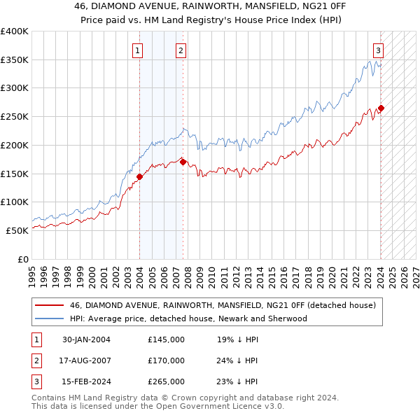 46, DIAMOND AVENUE, RAINWORTH, MANSFIELD, NG21 0FF: Price paid vs HM Land Registry's House Price Index