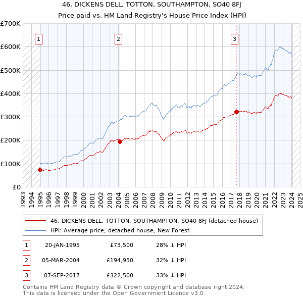 46, DICKENS DELL, TOTTON, SOUTHAMPTON, SO40 8FJ: Price paid vs HM Land Registry's House Price Index