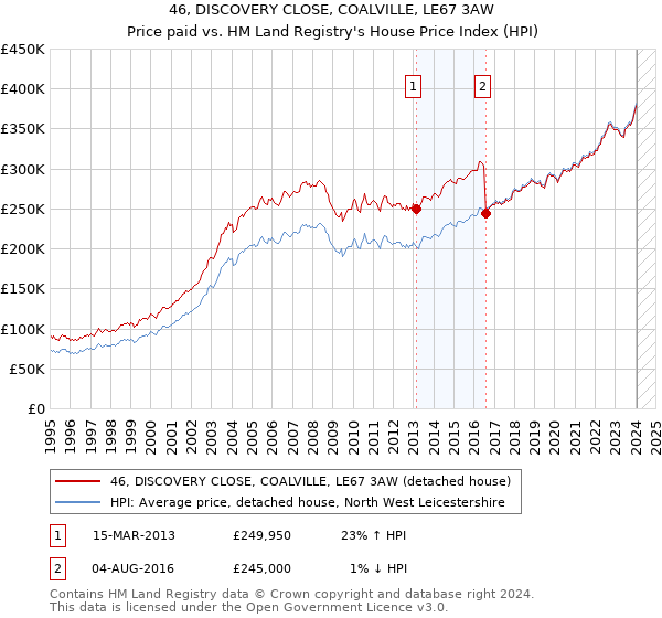46, DISCOVERY CLOSE, COALVILLE, LE67 3AW: Price paid vs HM Land Registry's House Price Index