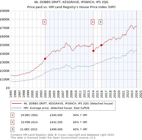 46, DOBBS DRIFT, KESGRAVE, IPSWICH, IP5 2QG: Price paid vs HM Land Registry's House Price Index
