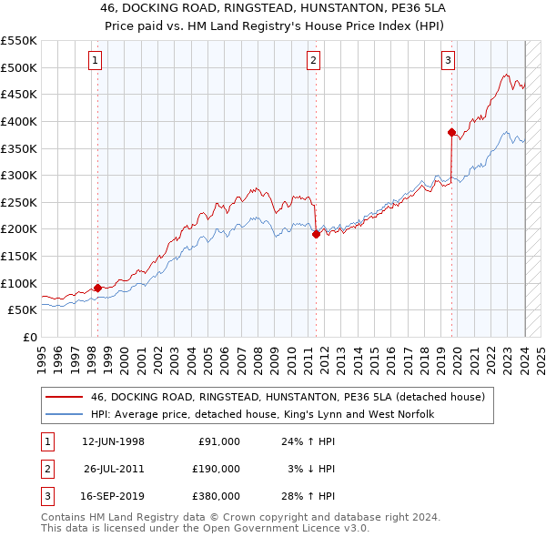 46, DOCKING ROAD, RINGSTEAD, HUNSTANTON, PE36 5LA: Price paid vs HM Land Registry's House Price Index