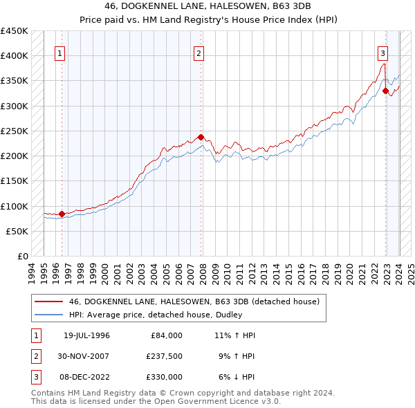 46, DOGKENNEL LANE, HALESOWEN, B63 3DB: Price paid vs HM Land Registry's House Price Index
