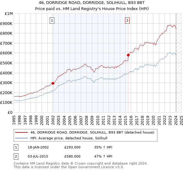 46, DORRIDGE ROAD, DORRIDGE, SOLIHULL, B93 8BT: Price paid vs HM Land Registry's House Price Index