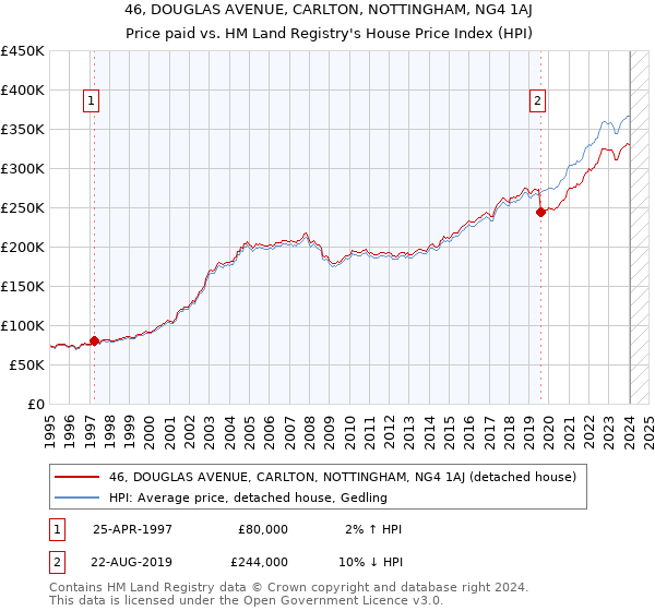 46, DOUGLAS AVENUE, CARLTON, NOTTINGHAM, NG4 1AJ: Price paid vs HM Land Registry's House Price Index