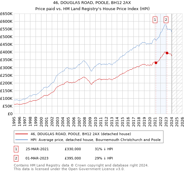 46, DOUGLAS ROAD, POOLE, BH12 2AX: Price paid vs HM Land Registry's House Price Index