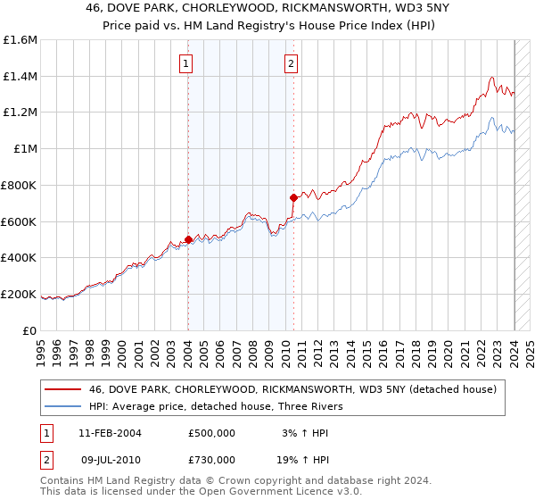 46, DOVE PARK, CHORLEYWOOD, RICKMANSWORTH, WD3 5NY: Price paid vs HM Land Registry's House Price Index