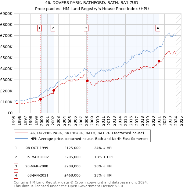 46, DOVERS PARK, BATHFORD, BATH, BA1 7UD: Price paid vs HM Land Registry's House Price Index