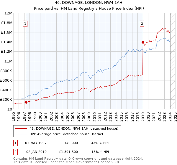 46, DOWNAGE, LONDON, NW4 1AH: Price paid vs HM Land Registry's House Price Index