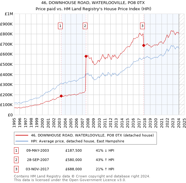 46, DOWNHOUSE ROAD, WATERLOOVILLE, PO8 0TX: Price paid vs HM Land Registry's House Price Index