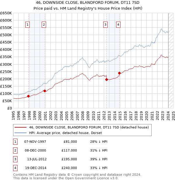 46, DOWNSIDE CLOSE, BLANDFORD FORUM, DT11 7SD: Price paid vs HM Land Registry's House Price Index