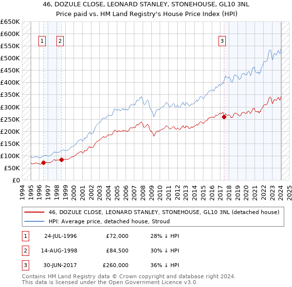 46, DOZULE CLOSE, LEONARD STANLEY, STONEHOUSE, GL10 3NL: Price paid vs HM Land Registry's House Price Index