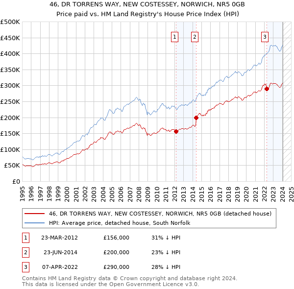 46, DR TORRENS WAY, NEW COSTESSEY, NORWICH, NR5 0GB: Price paid vs HM Land Registry's House Price Index