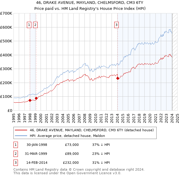 46, DRAKE AVENUE, MAYLAND, CHELMSFORD, CM3 6TY: Price paid vs HM Land Registry's House Price Index