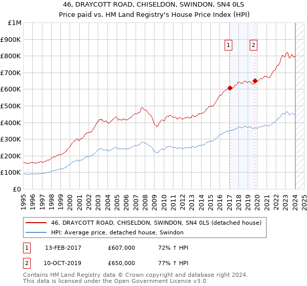 46, DRAYCOTT ROAD, CHISELDON, SWINDON, SN4 0LS: Price paid vs HM Land Registry's House Price Index