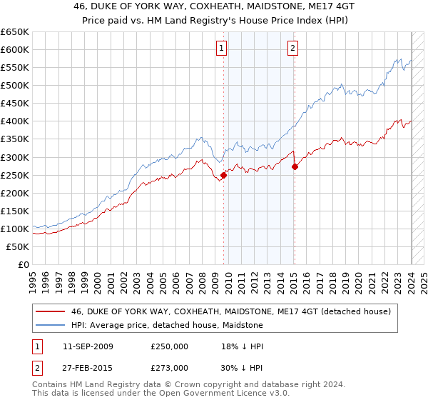 46, DUKE OF YORK WAY, COXHEATH, MAIDSTONE, ME17 4GT: Price paid vs HM Land Registry's House Price Index