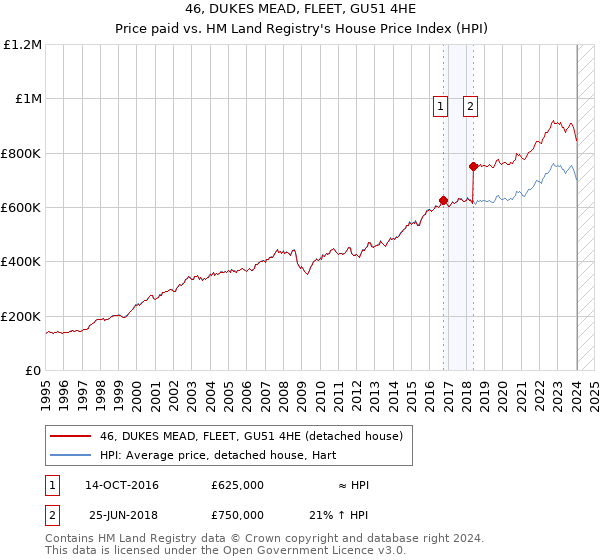 46, DUKES MEAD, FLEET, GU51 4HE: Price paid vs HM Land Registry's House Price Index