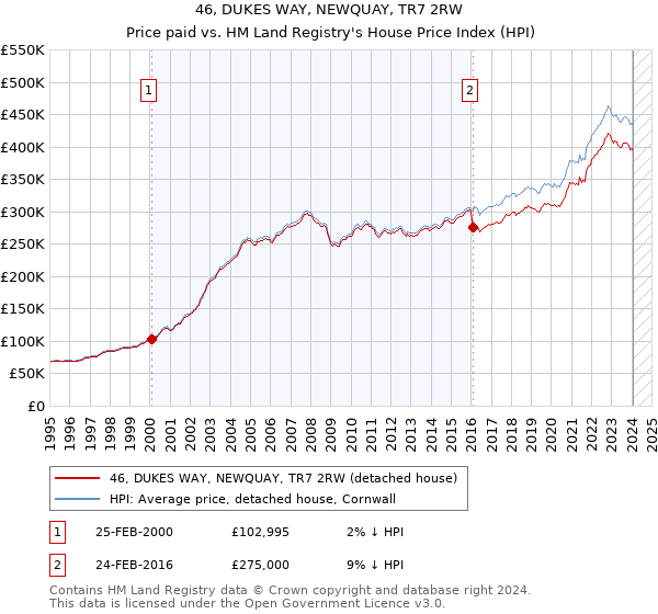 46, DUKES WAY, NEWQUAY, TR7 2RW: Price paid vs HM Land Registry's House Price Index
