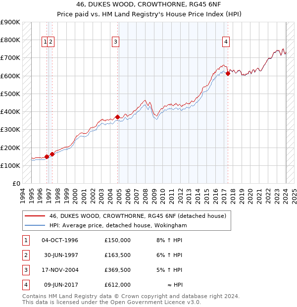 46, DUKES WOOD, CROWTHORNE, RG45 6NF: Price paid vs HM Land Registry's House Price Index