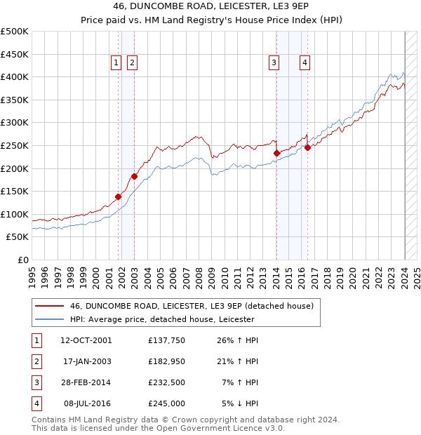 46, DUNCOMBE ROAD, LEICESTER, LE3 9EP: Price paid vs HM Land Registry's House Price Index