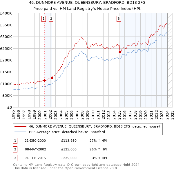 46, DUNMORE AVENUE, QUEENSBURY, BRADFORD, BD13 2FG: Price paid vs HM Land Registry's House Price Index
